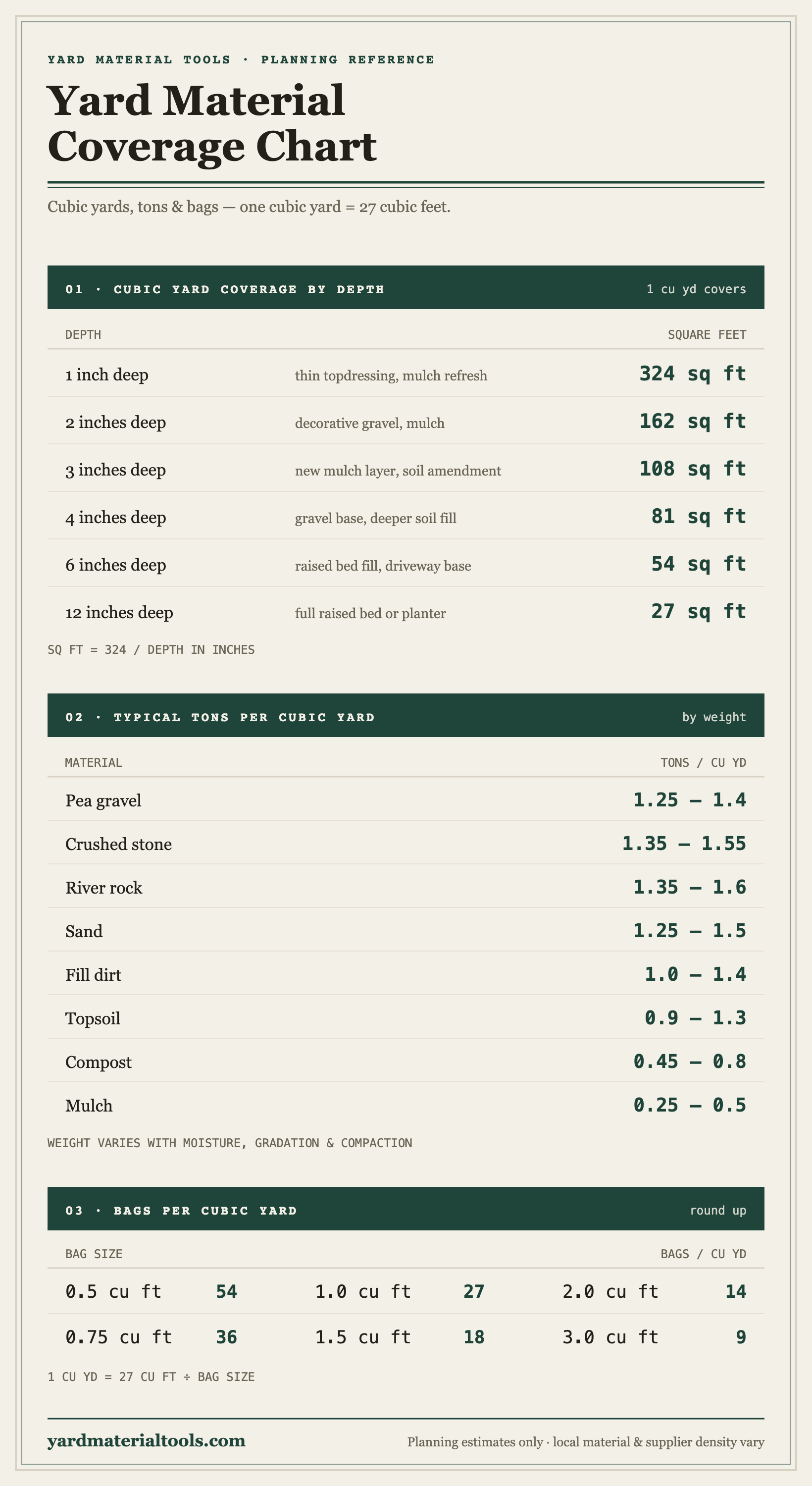 Yard Material Coverage Chart by Yard Material Tools: cubic yard coverage by depth, typical tons per cubic yard by material, and bags per cubic yard.